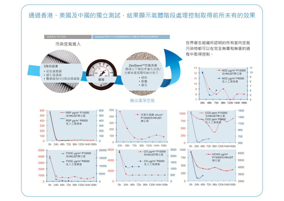 Oxyvital® AirOLife™ 醫用級空氣淨化機